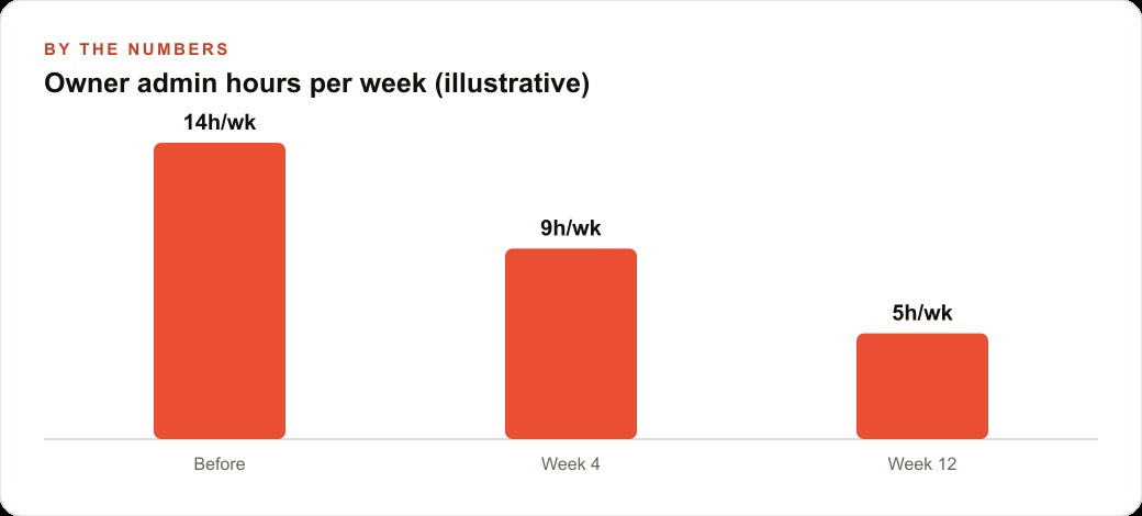 Owner admin hours per week (illustrative)