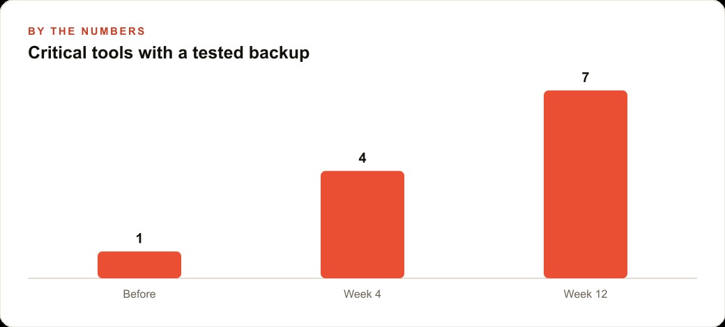 Critical tools with a tested backup