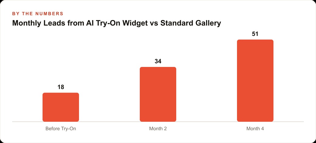 Monthly Leads from AI Try-On Widget vs Standard Gallery