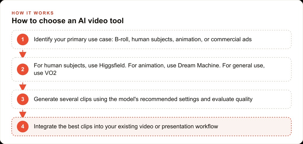 How to choose an AI video tool