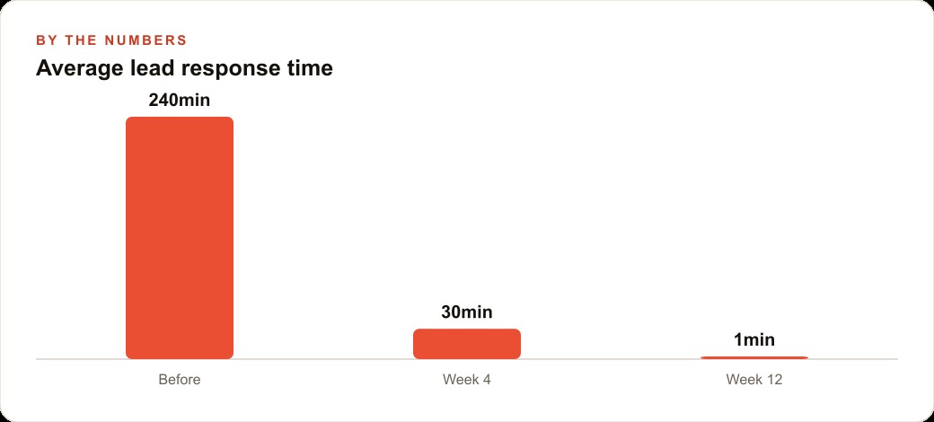 Average lead response time
