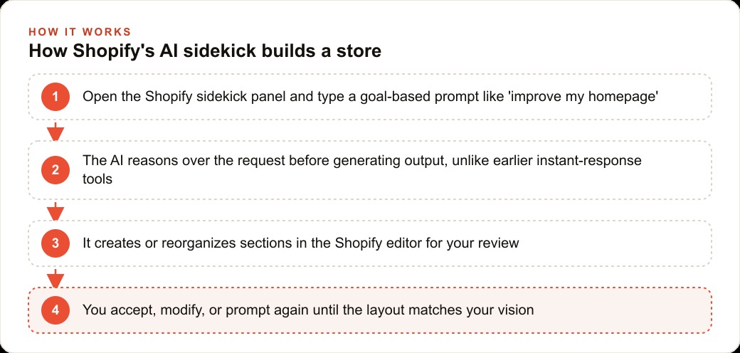 How Shopify's AI sidekick builds a store