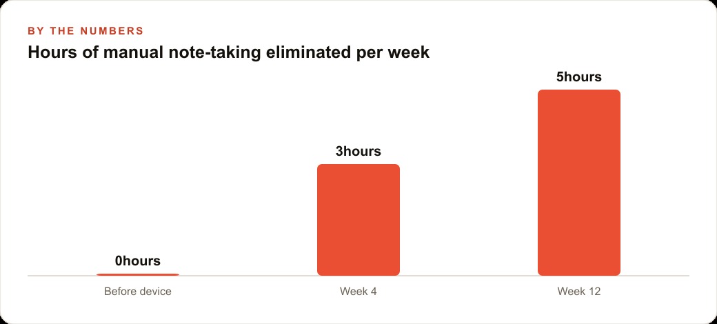 Hours of manual note-taking eliminated per week
