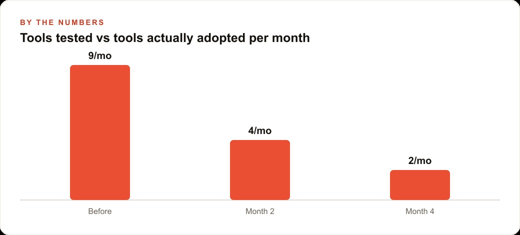 Tools tested vs tools actually adopted per month
