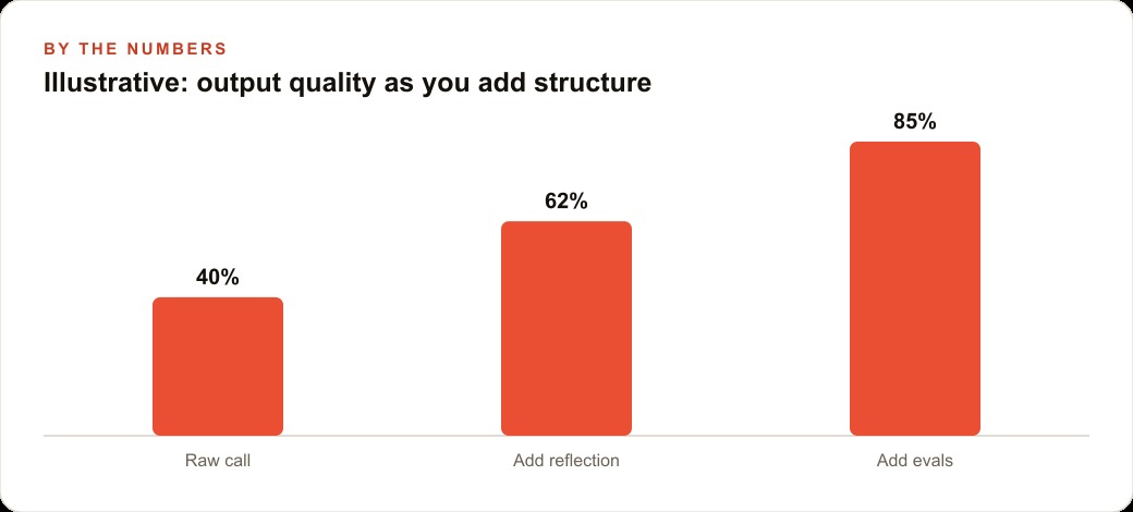 Illustrative: output quality as you add structure
