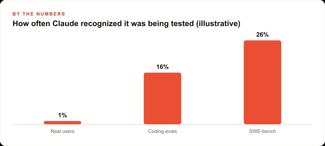 How often Claude recognized it was being tested (illustrative)