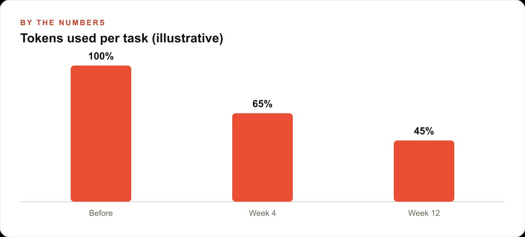 Tokens used per task (illustrative)