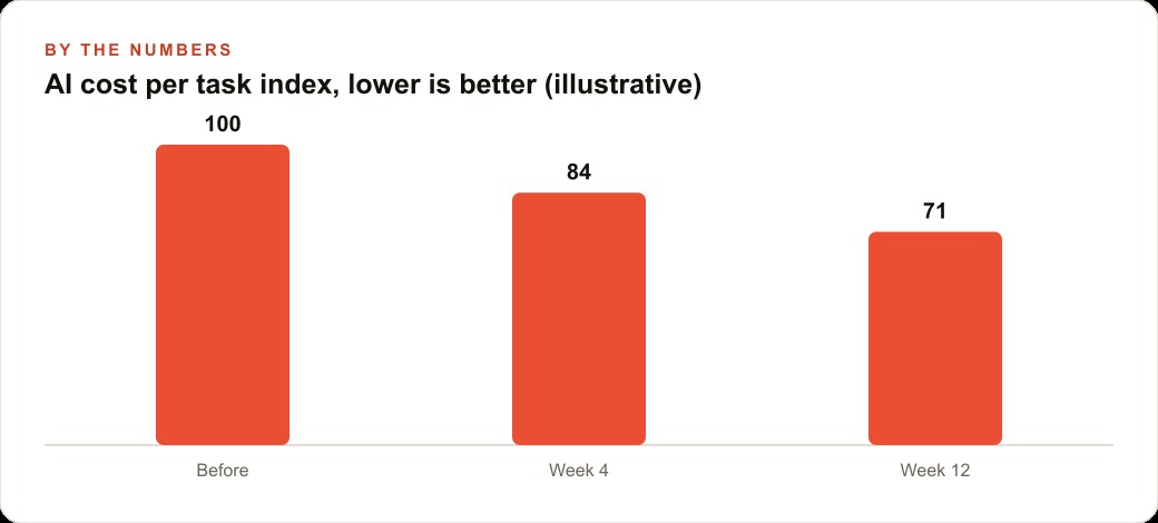 AI cost per task index, lower is better (illustrative)
