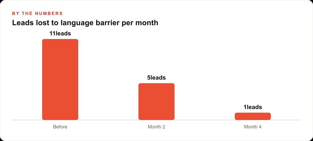 Leads lost to language barrier per month