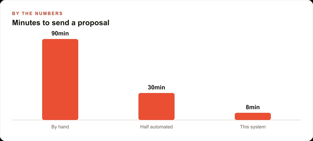 Minutes to send a proposal