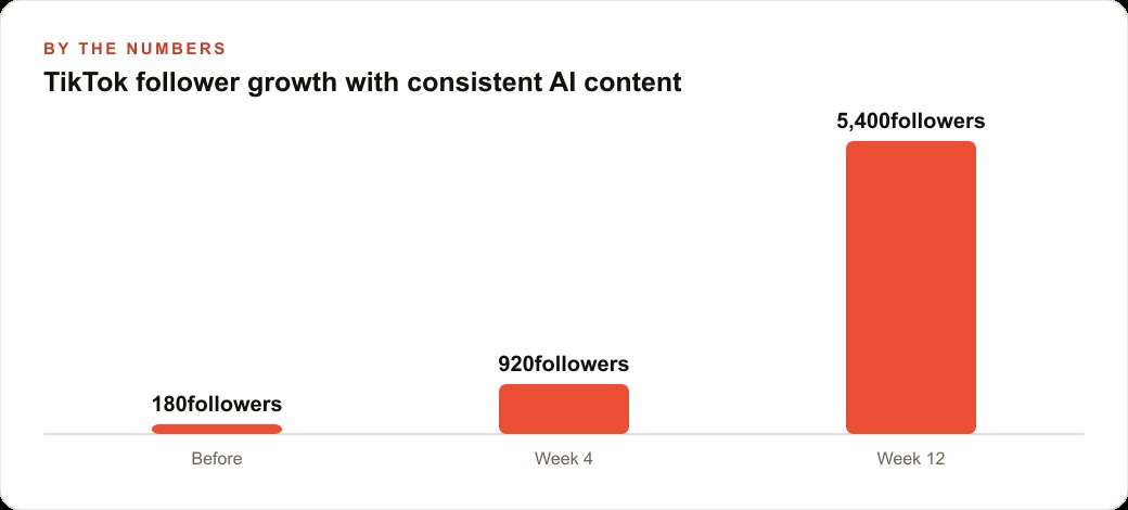 TikTok follower growth with consistent AI content