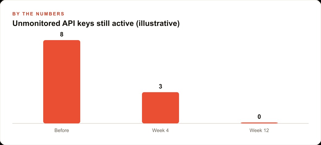 Unmonitored API keys still active (illustrative)