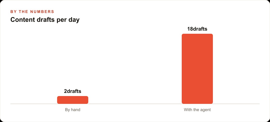 Content drafts per day