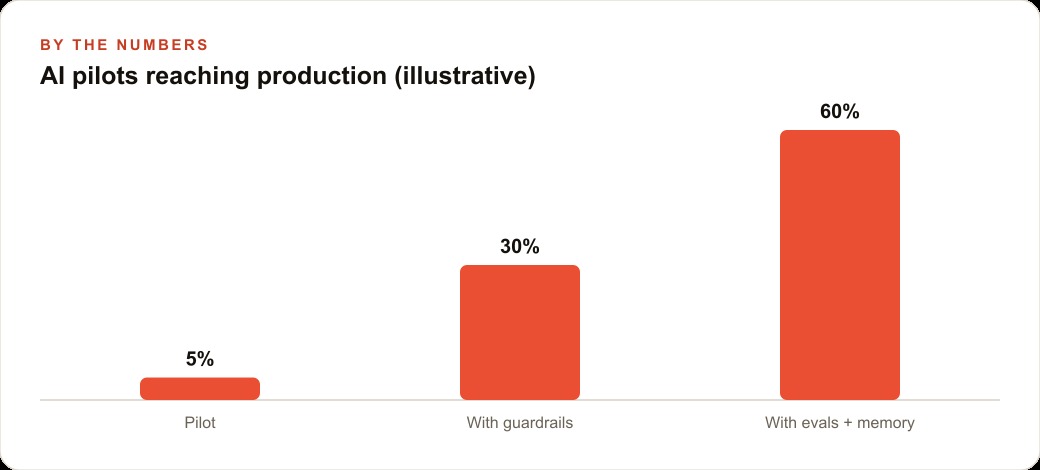 AI pilots reaching production (illustrative)