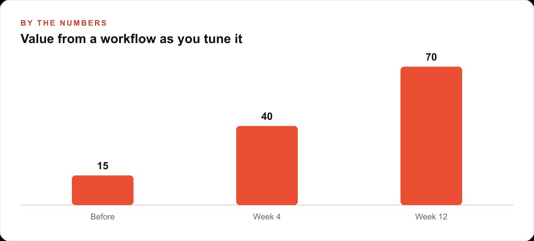 Value from a workflow as you tune it