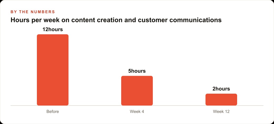 Hours per week on content creation and customer communications