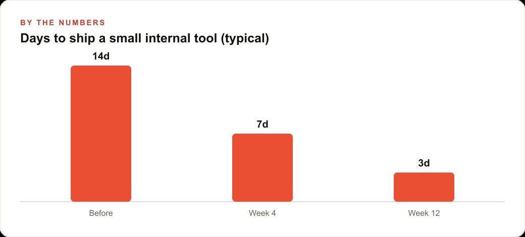 Days to ship a small internal tool (typical)