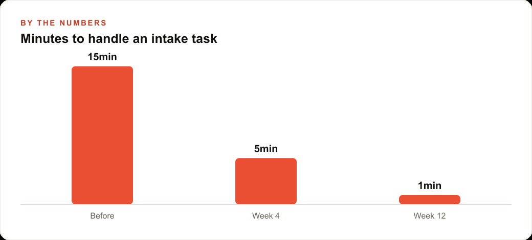 Minutes to handle an intake task