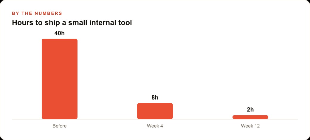 Hours to ship a small internal tool