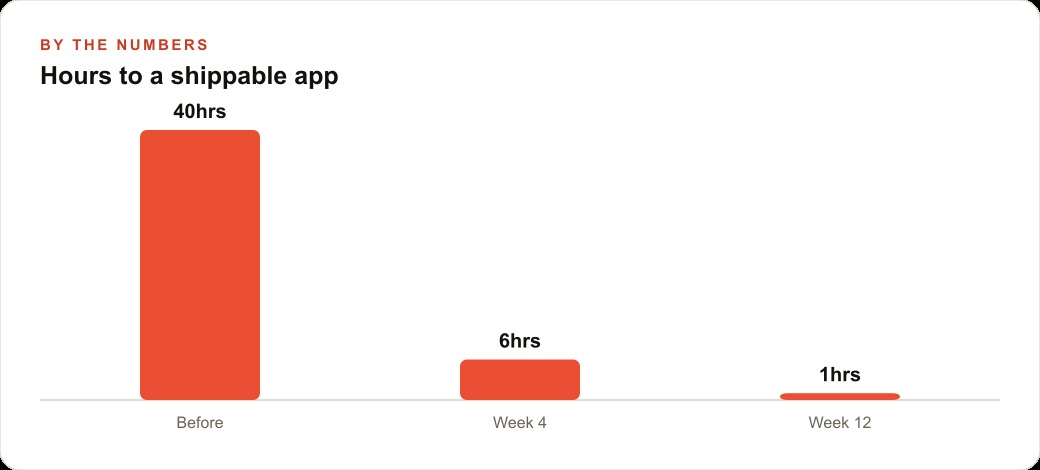 Hours to a shippable app