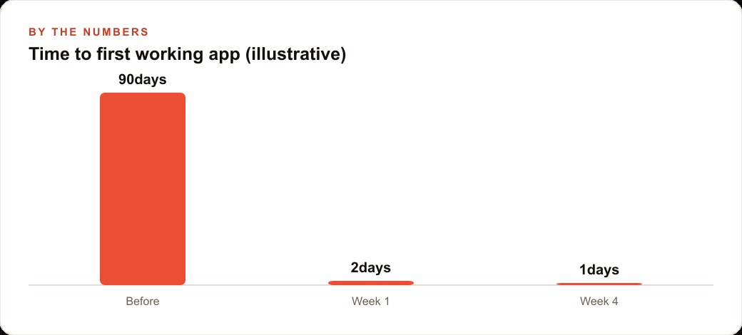 Time to first working app (illustrative)