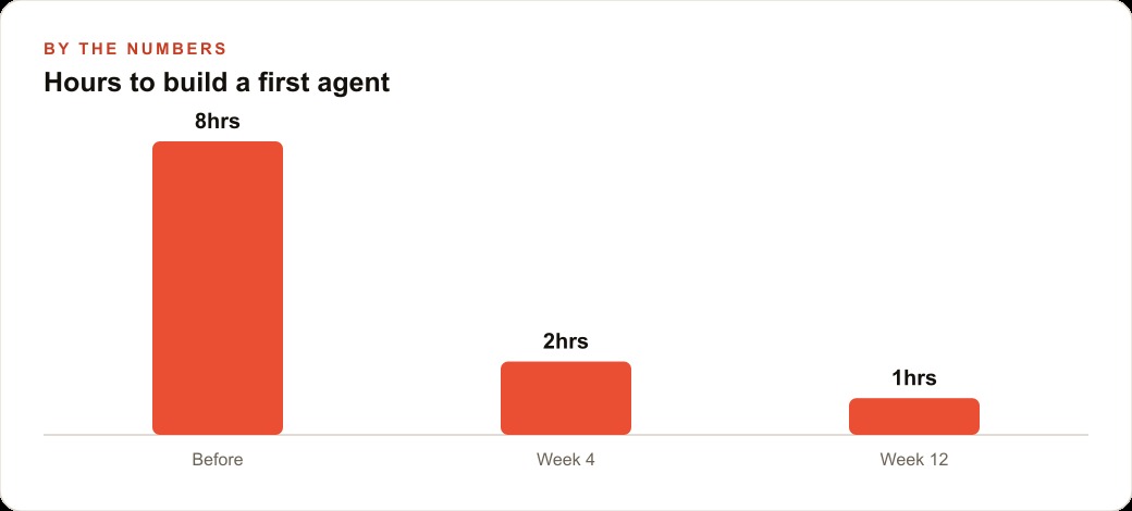 Hours to build a first agent