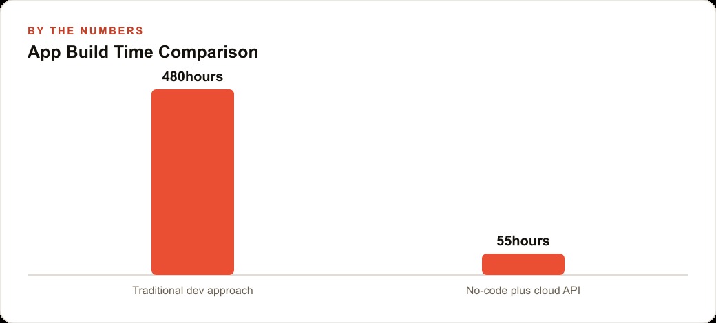 App Build Time Comparison