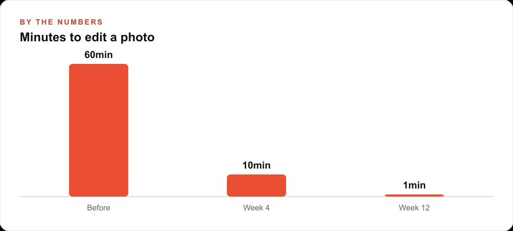 Minutes to edit a photo