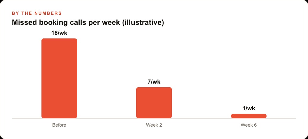 Missed booking calls per week (illustrative)