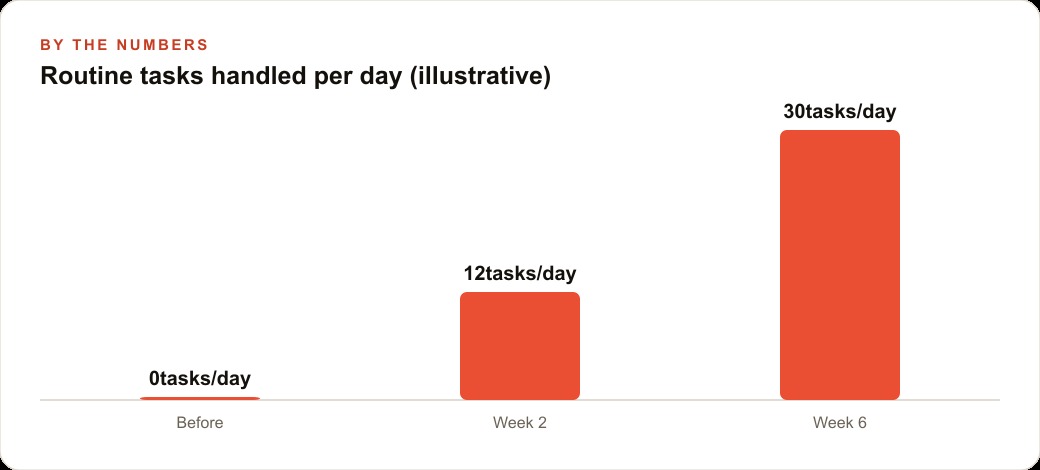 Routine tasks handled per day (illustrative)