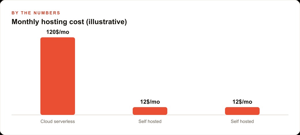 Monthly hosting cost (illustrative)