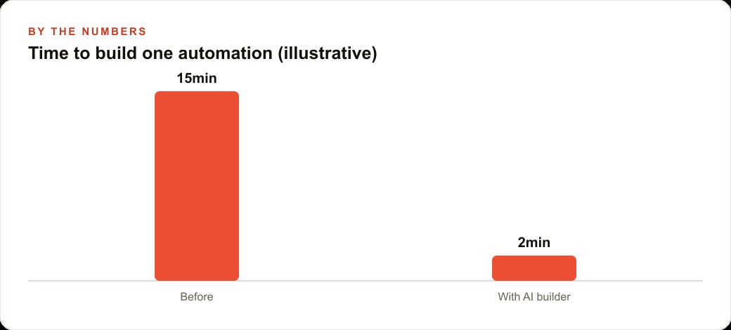 Time to build one automation (illustrative)