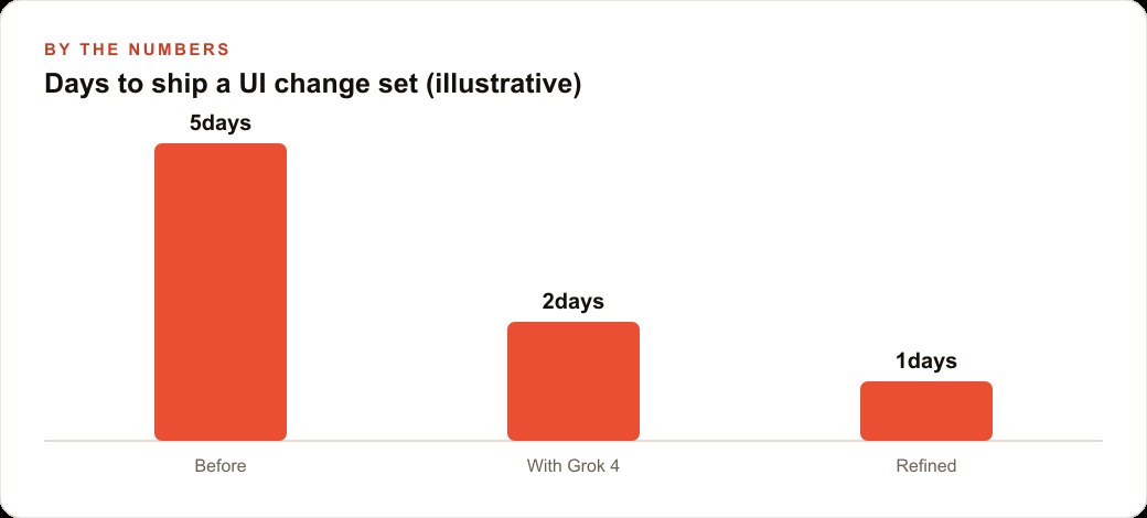 Days to ship a UI change set (illustrative)