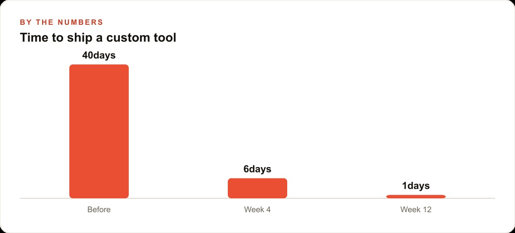 Time to ship a custom tool