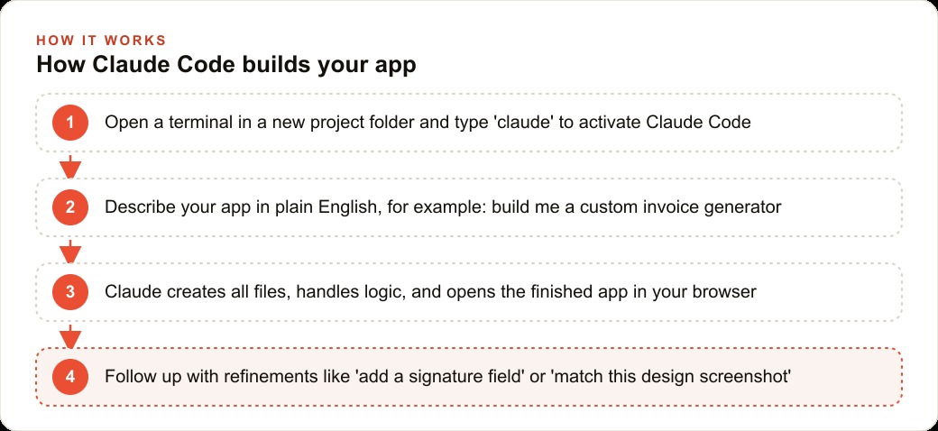 How Claude Code builds your app