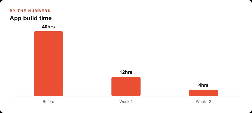 App build time
