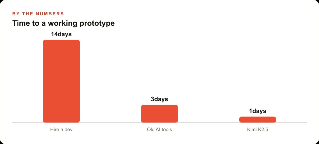 Time to a working prototype