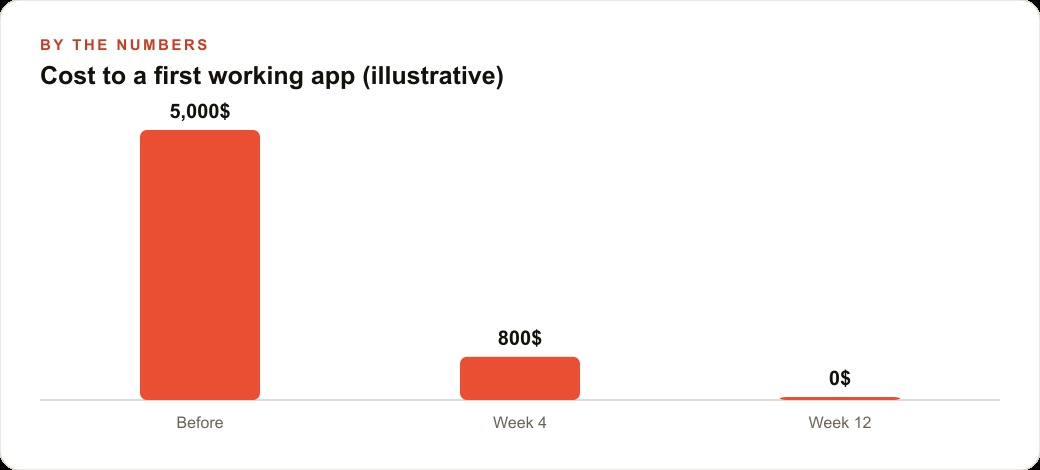 Cost to a first working app (illustrative)