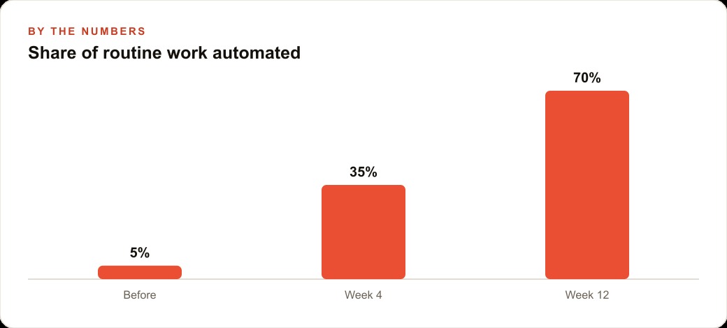 Share of routine work automated