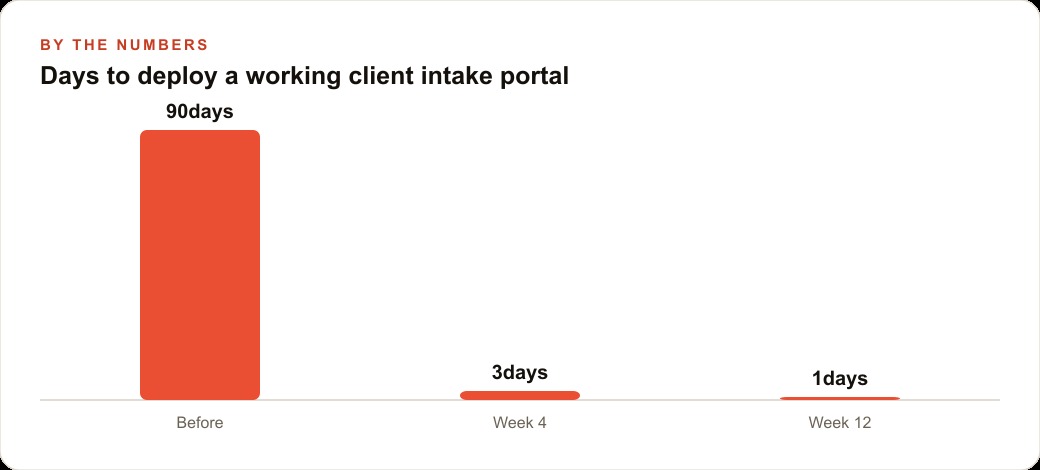 Days to deploy a working client intake portal
