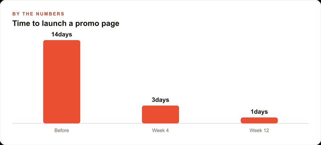 Time to launch a promo page