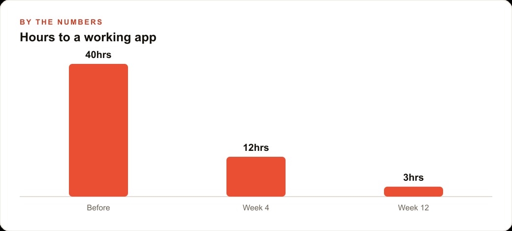 Hours to a working app