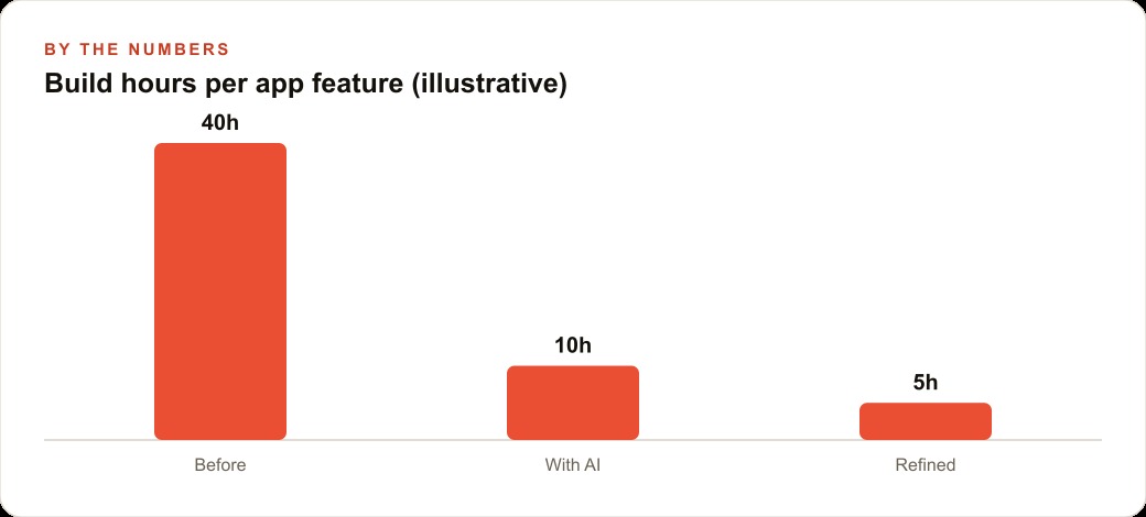 Build hours per app feature (illustrative)