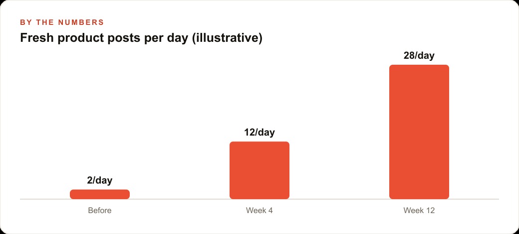 Fresh product posts per day (illustrative)