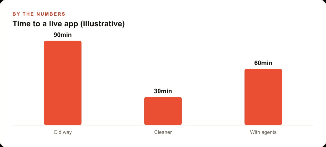 Time to a live app (illustrative)