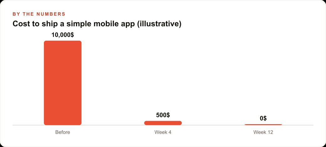 Cost to ship a simple mobile app (illustrative)