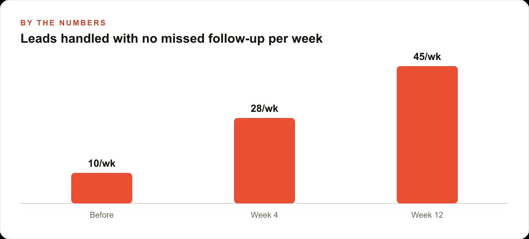 Leads handled with no missed follow-up per week