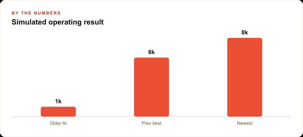 Simulated operating result
