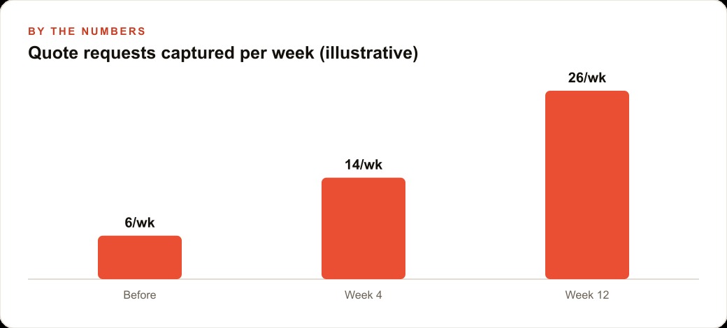 Quote requests captured per week (illustrative)