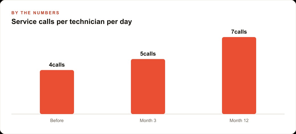 Service calls per technician per day